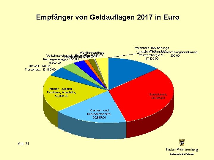 Empfänger von Geldauflagen 2017 in Euro Wohlfahrtspflege, Opferhilfe, 8, 750. 00 Verkehrssicherheit u. -