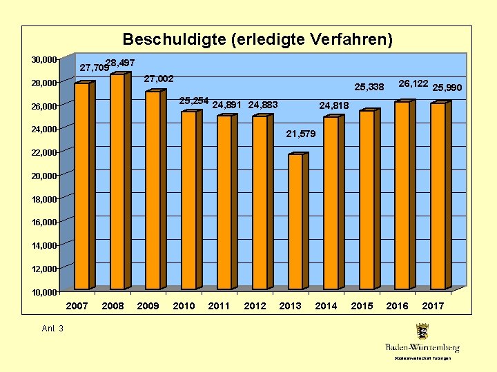 Beschuldigte (erledigte Verfahren) 30, 000 27, 70928, 497 27, 002 28, 000 25, 338