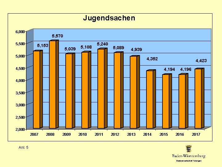 Jugendsachen 6, 000 5, 570 5, 153 5, 039 5, 108 5, 240 5,