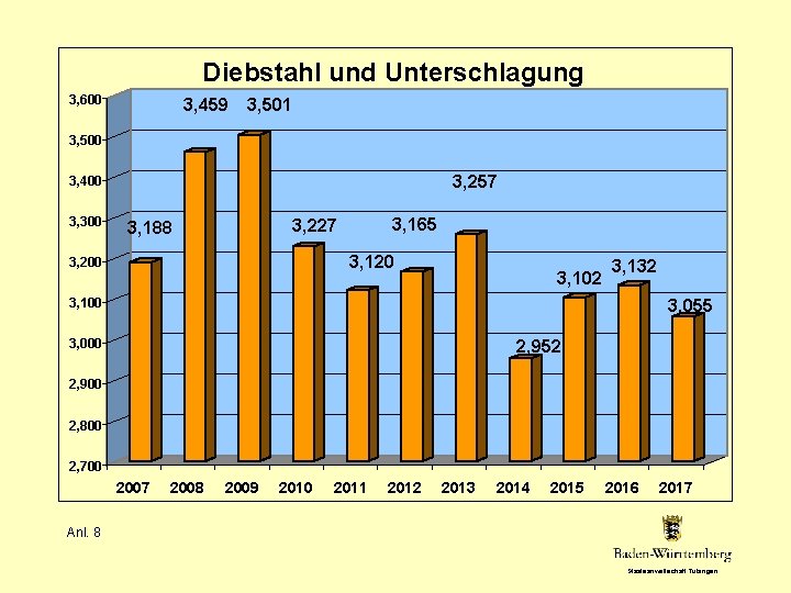 Diebstahl und Unterschlagung 3, 600 3, 459 3, 501 3, 500 3, 257 3,