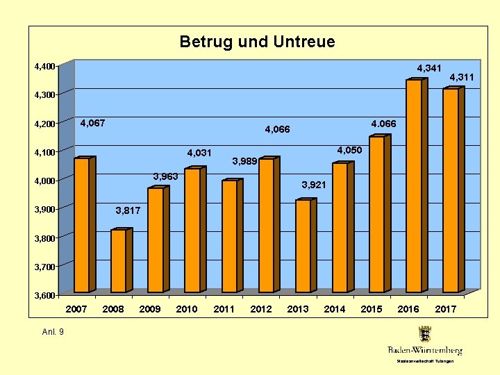 Betrug und Untreue 4, 400 4, 341 4, 311 4, 300 4, 200 4,