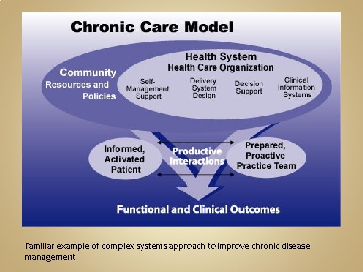 Familiar example of complex systems approach to improve chronic disease management 