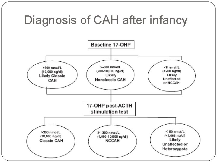 Diagnosis of CAH after infancy 