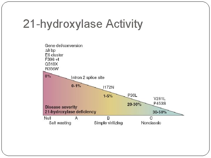21 -hydroxylase Activity 