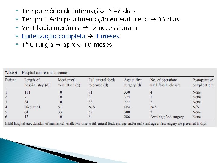 Tempo médio de internação 47 dias Tempo médio p/ alimentação enteral plena 36 Tempo médio de internação 47 dias Tempo médio p/ alimentação enteral plena 36