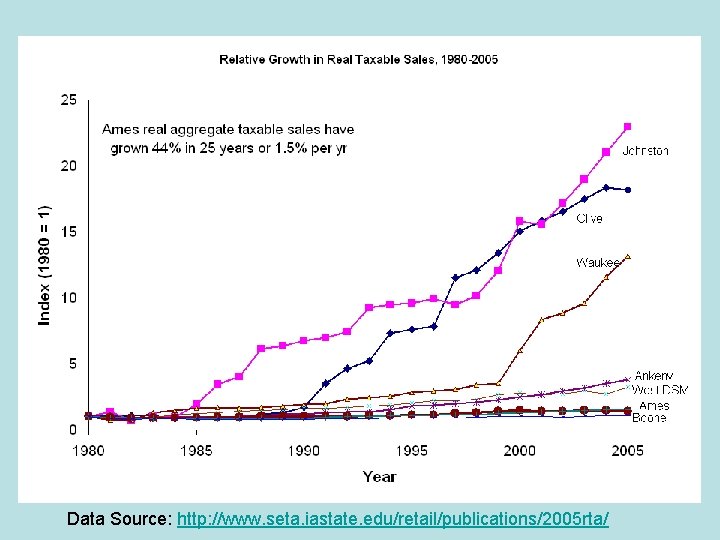 Data Source: http: //www. seta. iastate. edu/retail/publications/2005 rta/ 