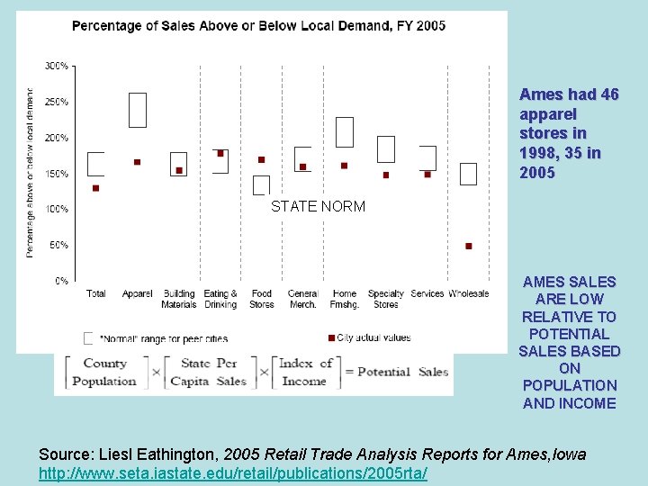 Ames had 46 apparel stores in 1998, 35 in 2005 STATE NORM AMES SALES