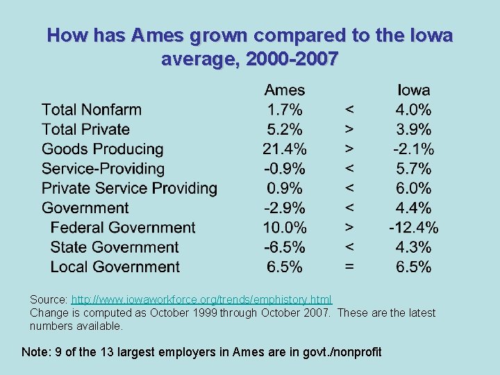 How has Ames grown compared to the Iowa average, 2000 -2007 Source: http: //www.