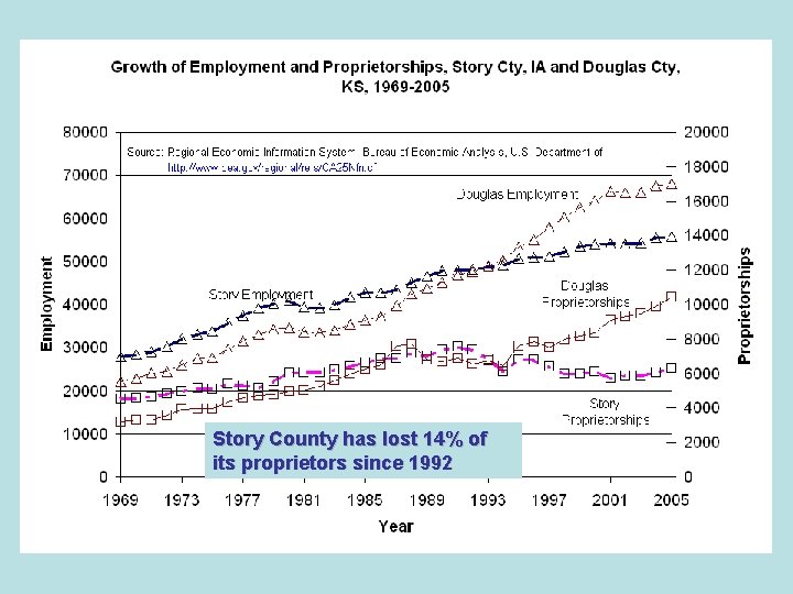 Story County has lost 14% of its proprietors since 1992 