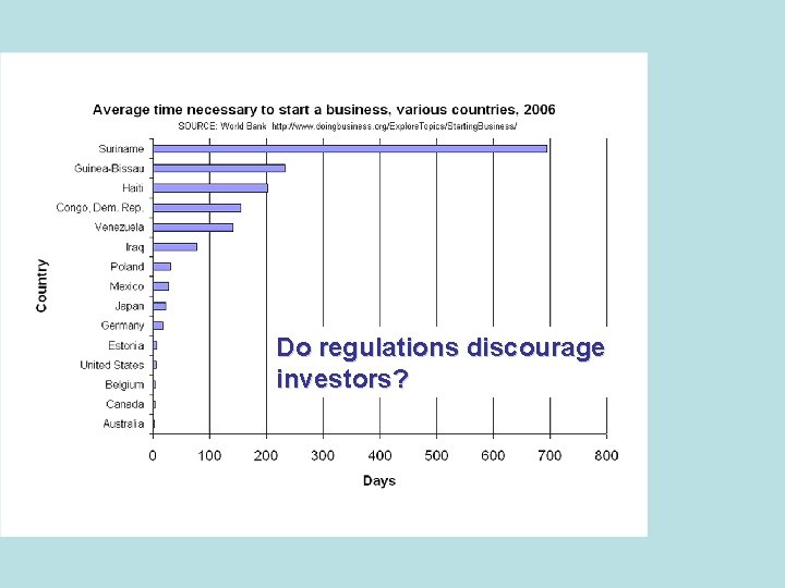 Do regulations discourage investors? 