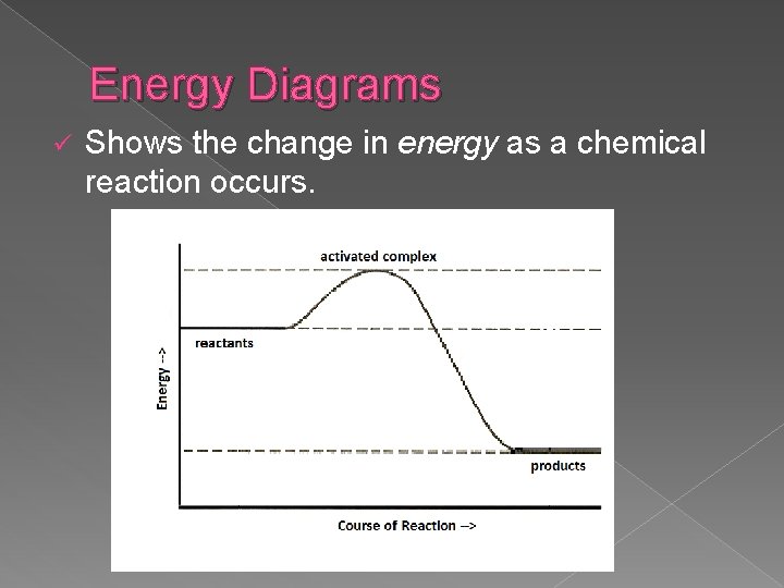 Energy Diagrams ü Shows the change in energy as a chemical reaction occurs. 