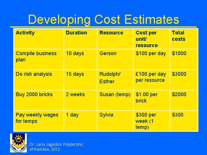 Developing Cost Estimates Activity Duration Resource Cost per unit/ resource Total costs Compile business