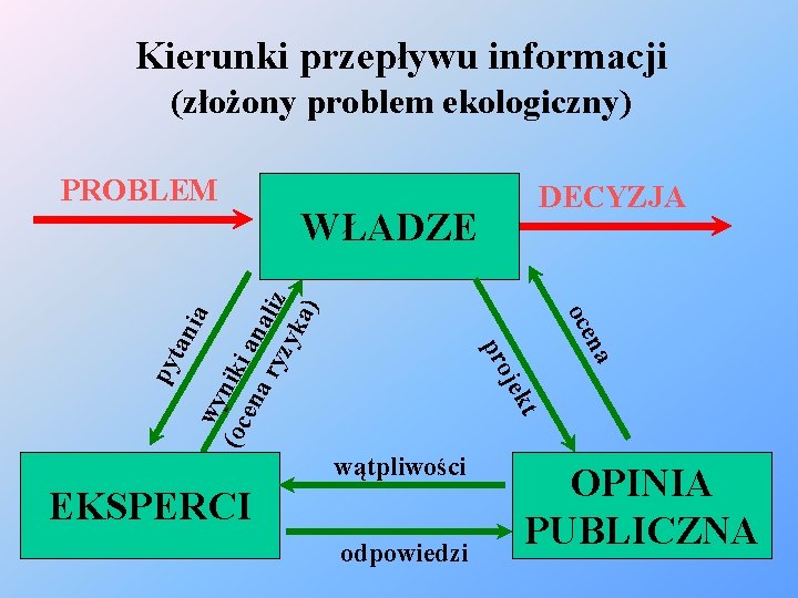 Kierunki przepływu informacji (złożony problem ekologiczny) DECYZJA WŁADZE tan jek py pro na oce