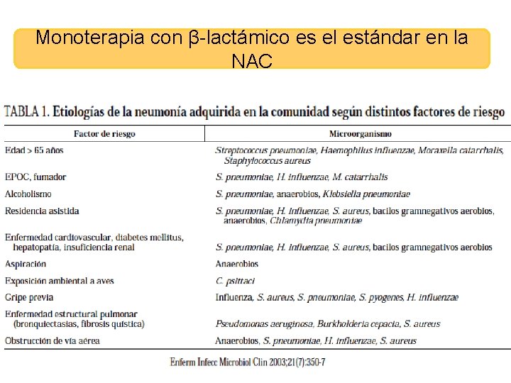 Monoterapia con β-lactámico es el estándar en la NAC 