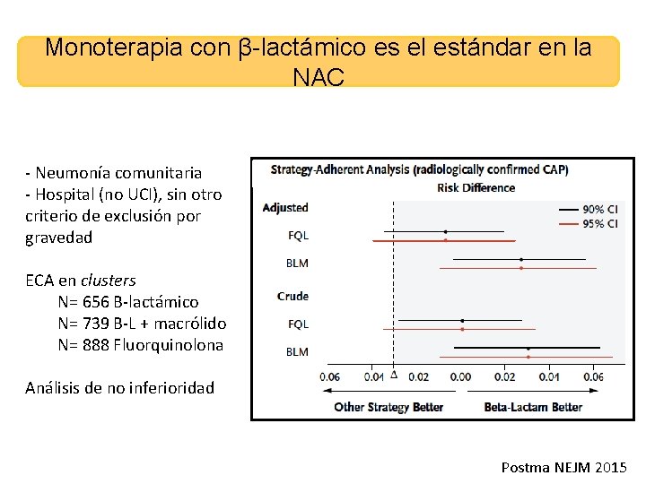 Monoterapia con β-lactámico es el estándar en la NAC - Neumonía comunitaria - Hospital