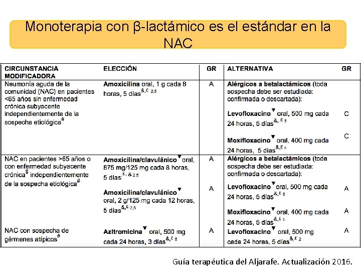 Monoterapia con β-lactámico es el estándar en la NAC Guía terapéutica del Aljarafe. Actualización