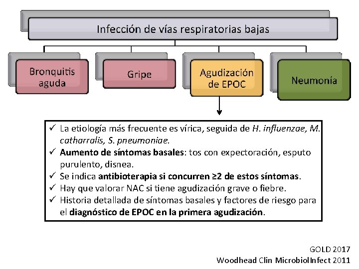 ü La etiología más frecuente es vírica, seguida de H. influenzae, M. catharralis, S.
