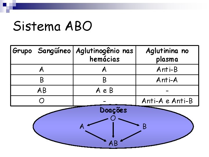 Sistema ABO Grupo Sangüíneo Aglutinogênio nas hemácias A B AB O A A B