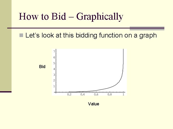 How to Bid – Graphically n Let’s look at this bidding function on a