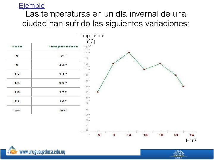 Ejemplo Las temperaturas en un día invernal de una ciudad han sufrido las siguientes