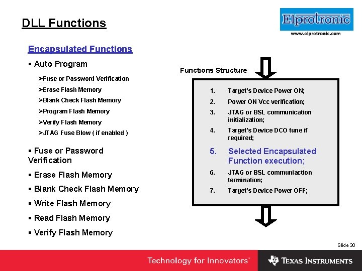 Insert Company Logo Here DLL Functions Encapsulated Functions § Auto Program Functions Structure ØFuse