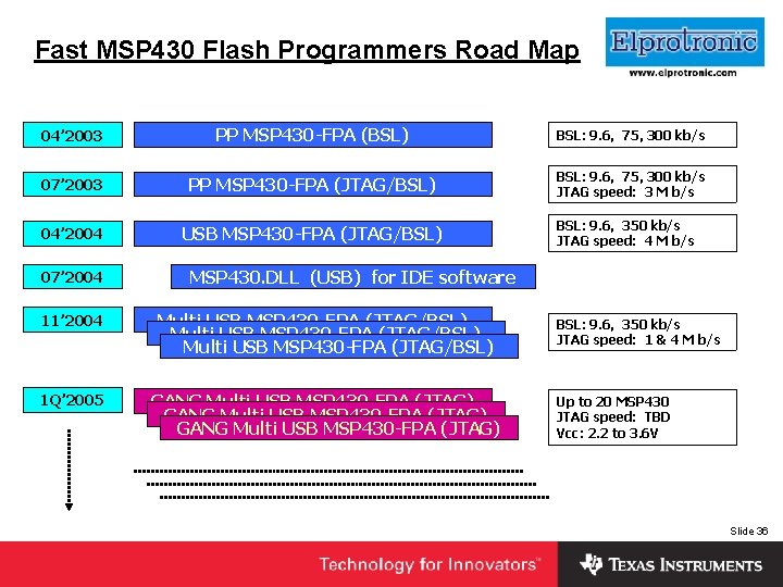 Fast MSP 430 Flash Programmers Road Map Insert Company Logo Here 04’ 2003 PP