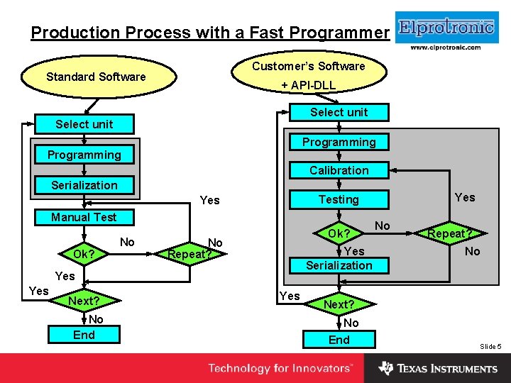 Insert Production Process with a Fast Programmer Company Logo Here Customer’s Software Standard Software