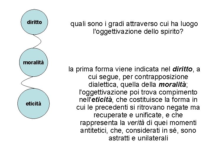 diritto moralità eticità quali sono i gradi attraverso cui ha luogo l'oggettivazione dello spirito?