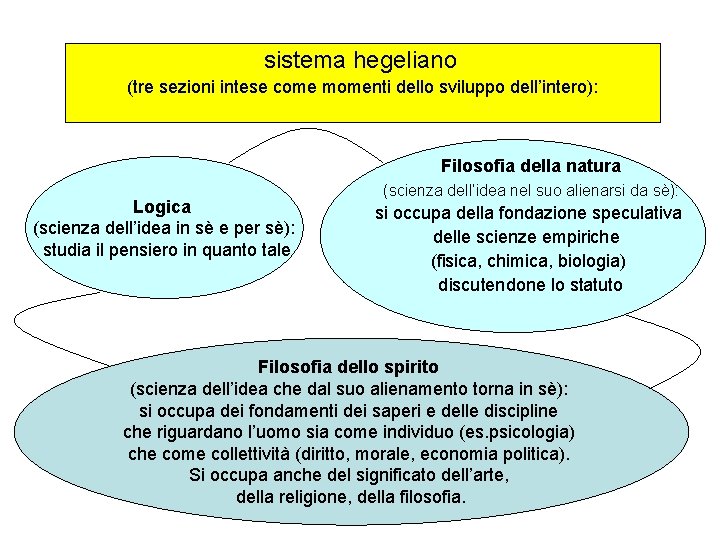 sistema hegeliano (tre sezioni intese come momenti dello sviluppo dell’intero): Filosofia della natura Logica