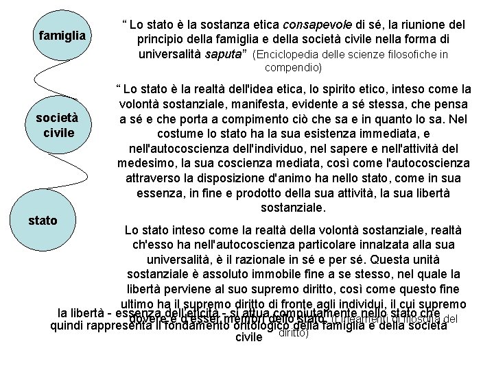 famiglia “ Lo stato è la sostanza etica consapevole di sé, la riunione del