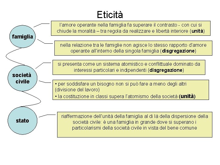 Eticità l’amore operante nella famiglia fa superare il contrasto - con cui si chiude