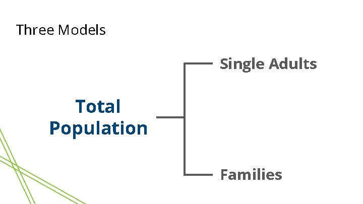 Three Models Single Adults Total Population Families 