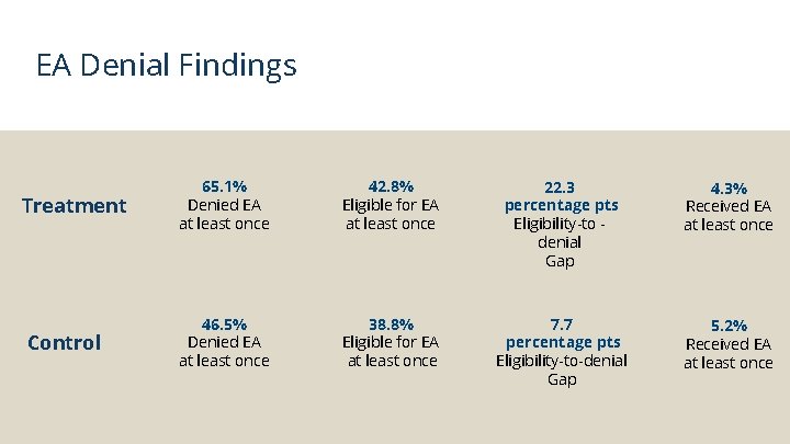 EA Denial Findings Treatment Control 65. 1% Denied EA at least once 42. 8%