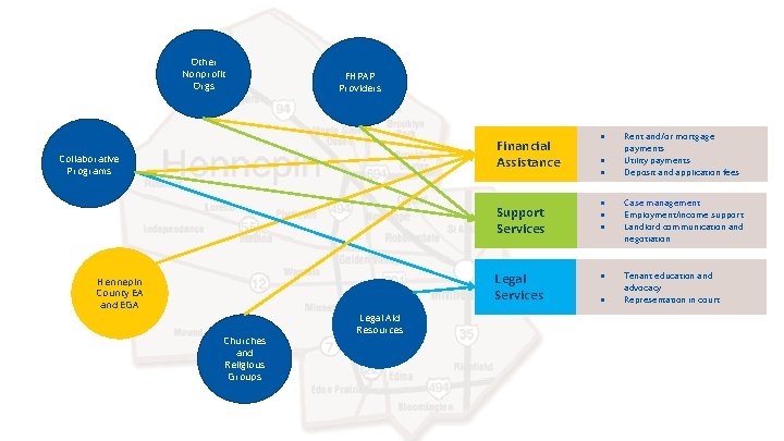 Other Nonprofit Orgs FHPAP Providers Financial Assistance Collaborative ns Programs Support Services Legal Services