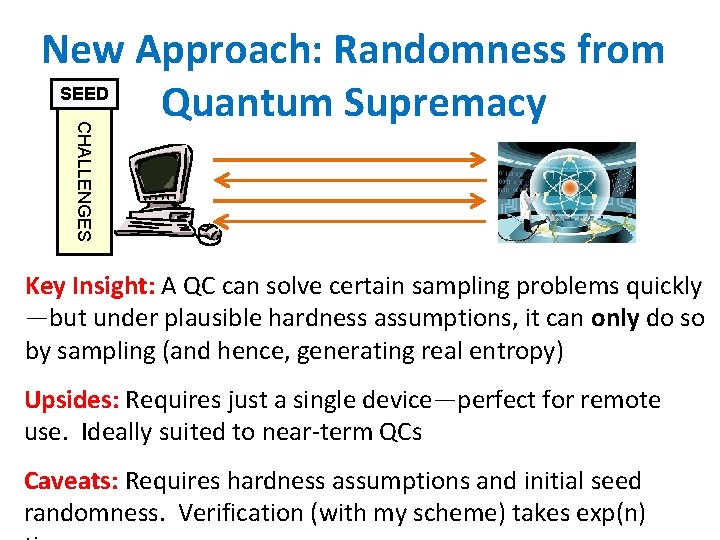 CHALLENGES New Approach: Randomness from SEED Quantum Supremacy Key Insight: A QC can solve