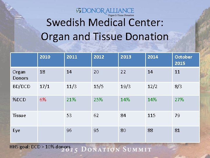 Swedish Medical Center: Organ and Tissue Donation 2010 2011 2012 2013 2014 October 2015