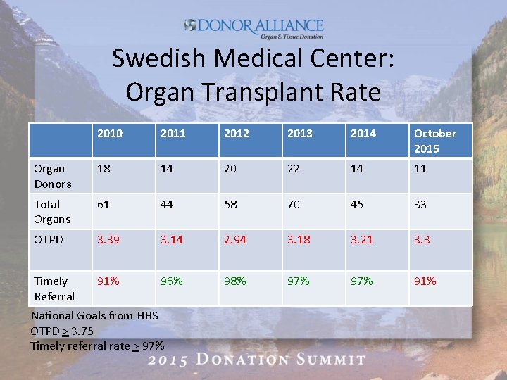 Swedish Medical Center: Organ Transplant Rate 2010 2011 2012 2013 2014 October 2015 Organ