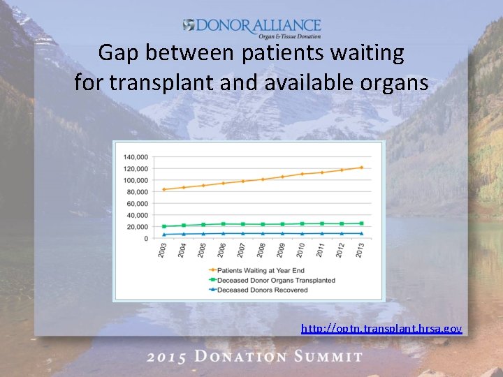 Gap between patients waiting for transplant and available organs http: //optn. transplant. hrsa. gov