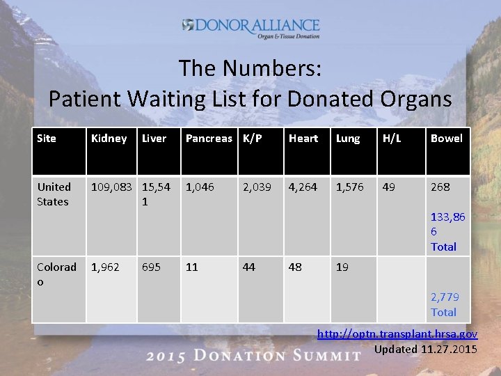 The Numbers: Patient Waiting List for Donated Organs Site Kidney United States Colorad o
