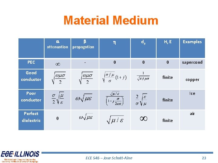 Material Medium a attenuation PEC b propagation - h dp H, E Examples 0