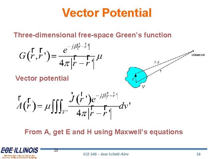 Vector Potential Three-dimensional free-space Green’s function Vector potential From A, get E and H