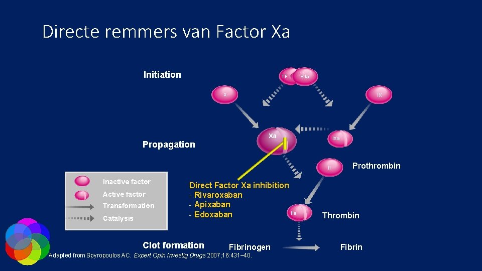 Directe remmers van Factor Xa Initiation TF VIIa X IX Xa IXa Propagation II