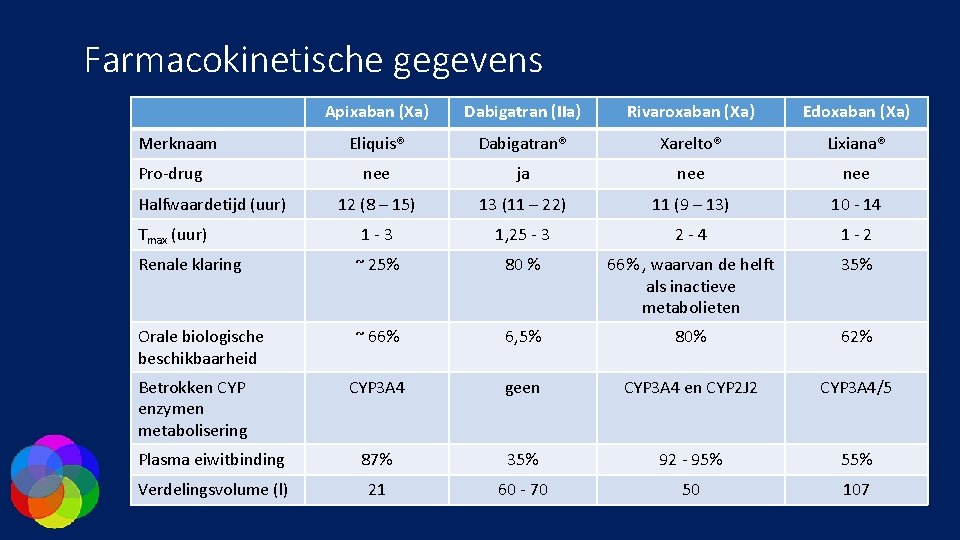 Farmacokinetische gegevens Apixaban (Xa) Dabigatran (IIa) Rivaroxaban (Xa) Edoxaban (Xa) Eliquis® Dabigatran® Xarelto® Lixiana®