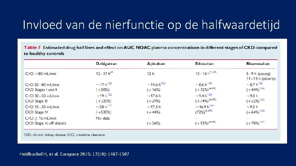 Invloed van de nierfunctie op de halfwaardetijd Heidbuchel H, et al. Europace 2015: 17(10):