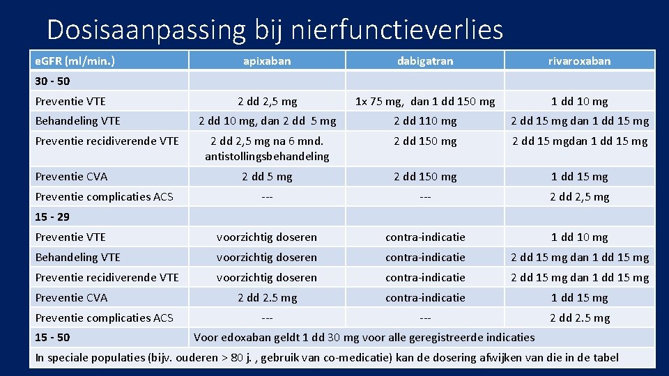 Dosisaanpassing bij nierfunctieverlies e. GFR (ml/min. ) apixaban dabigatran rivaroxaban 2 dd 2, 5