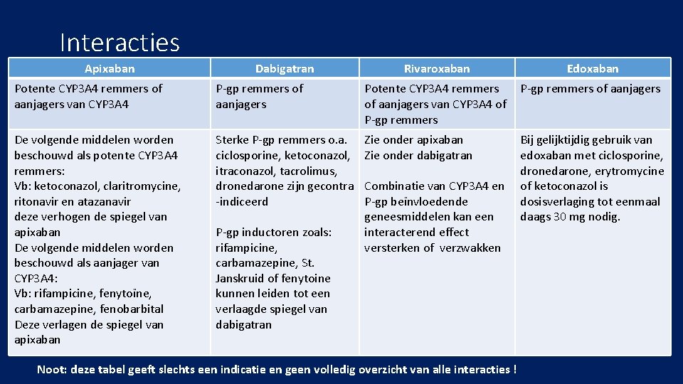 Interacties Apixaban Dabigatran Rivaroxaban Edoxaban Potente CYP 3 A 4 remmers of aanjagers van