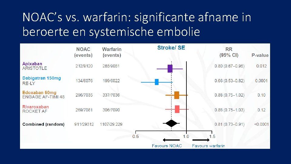 NOAC’s vs. warfarin: significante afname in beroerte en systemische embolie 