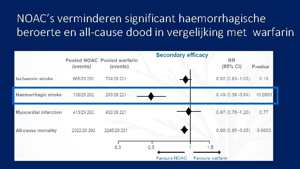 NOAC’s verminderen significant haemorrhagische beroerte en all-cause dood in vergelijking met warfarin 