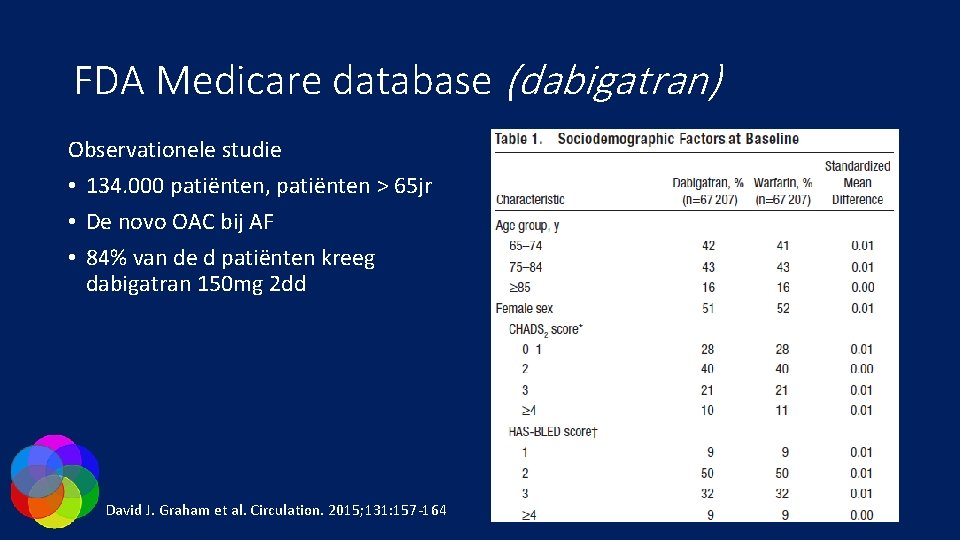 FDA Medicare database (dabigatran) Observationele studie • 134. 000 patiënten, patiënten > 65 jr