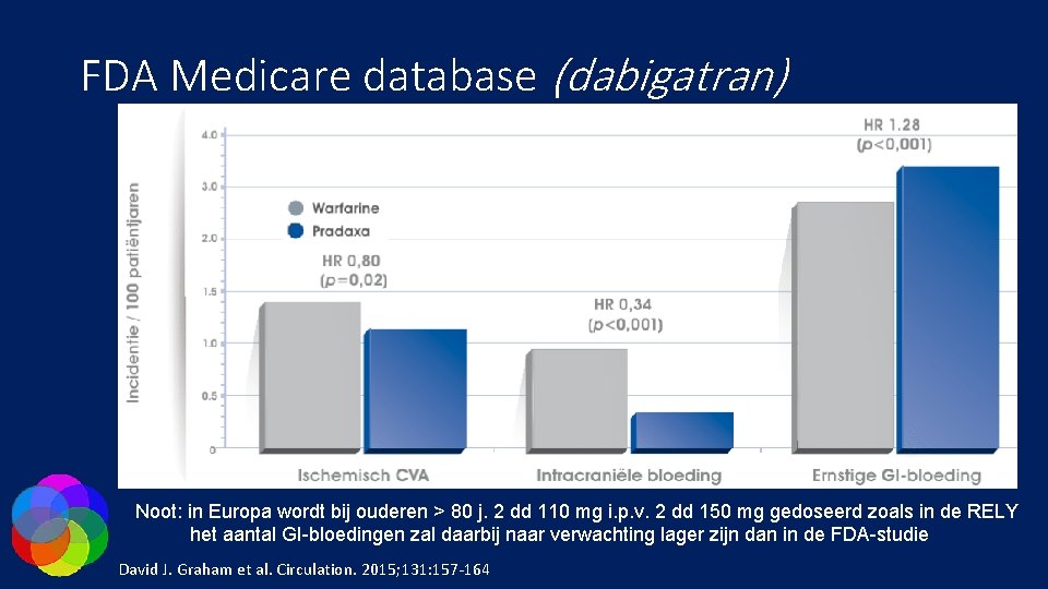 FDA Medicare database (dabigatran) Noot: in Europa wordt bij ouderen > 80 j. 2